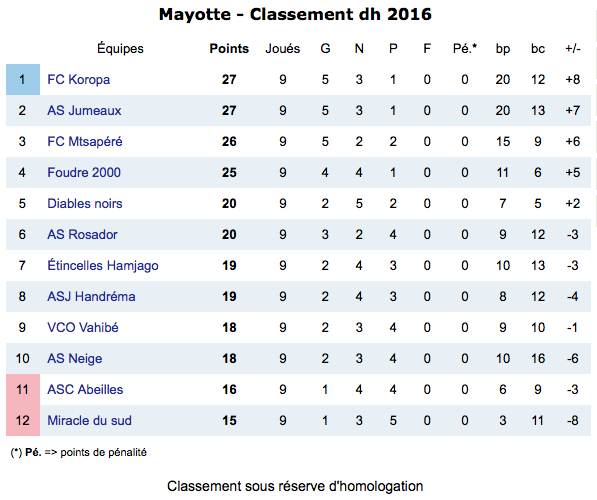 Foot : FC Koropa en tête avant la 10ème journée de championnat DH