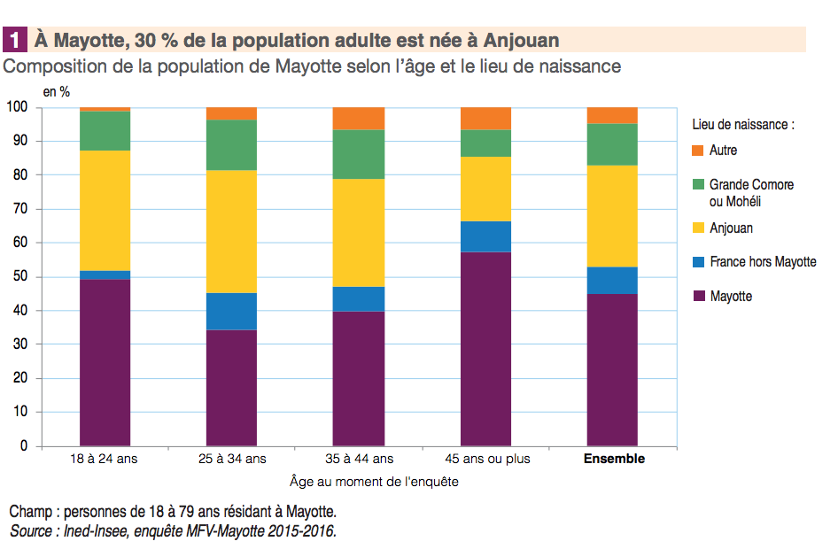 À Mayotte, 30% de la population est née à Anjouan