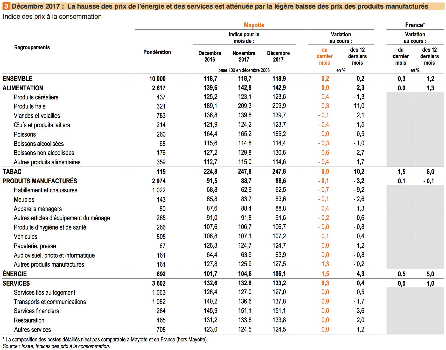 Décembre 2017 : Hausse des prix de 0,2 % à Mayotte