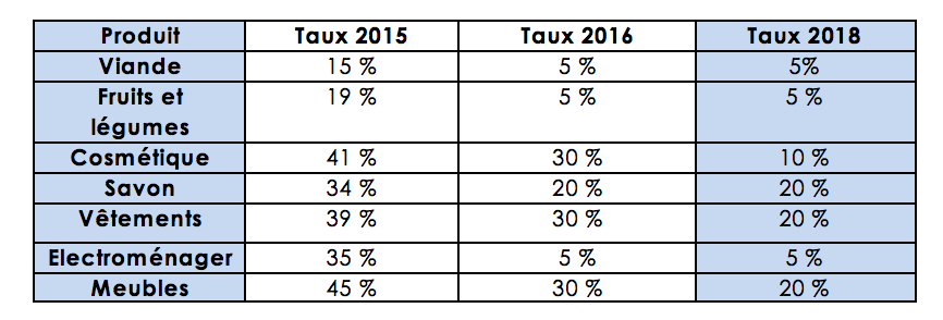 Octroi de mer: les 3 mesures phares du département pour la période 2018-2019