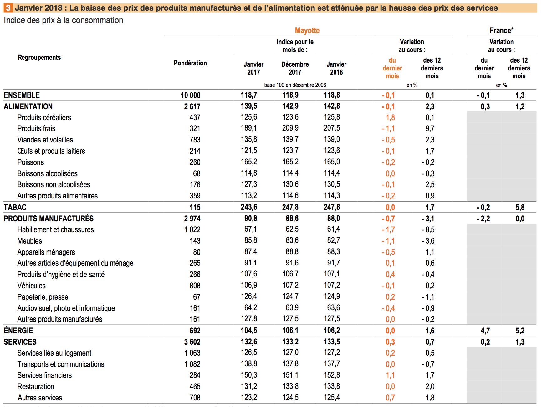 Baisse des prix de 0,1 % en janvier 2018 à Mayotte