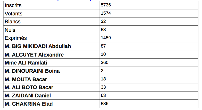 Elections législatives partielle 1er tour : résultats provisoires pour la commune Mtsamboro