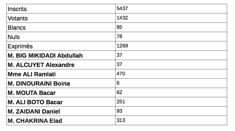 Election législative partielle 1er tour : résultats provisoires pour la commune Koungou