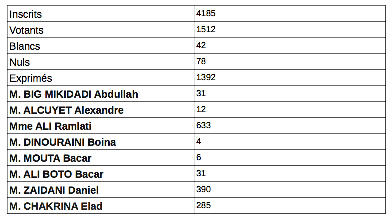 Election législative partielle 1er tour : résultats provisoires pour la commune Pamandzi