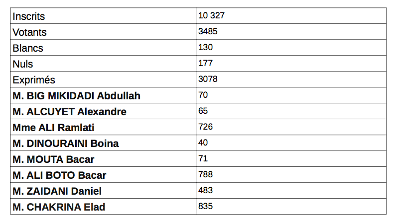Election législative partielle 1er tour : résultats provisoires pour la commune Mamoudzou