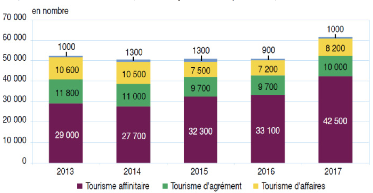 Forte augmentation de la fréquentation touristique en 2017