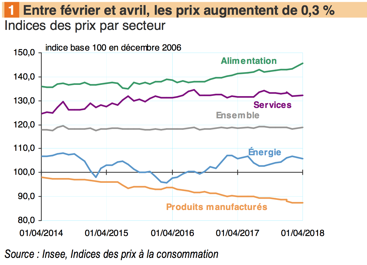 Hausse des prix de 0,3% en deux mois