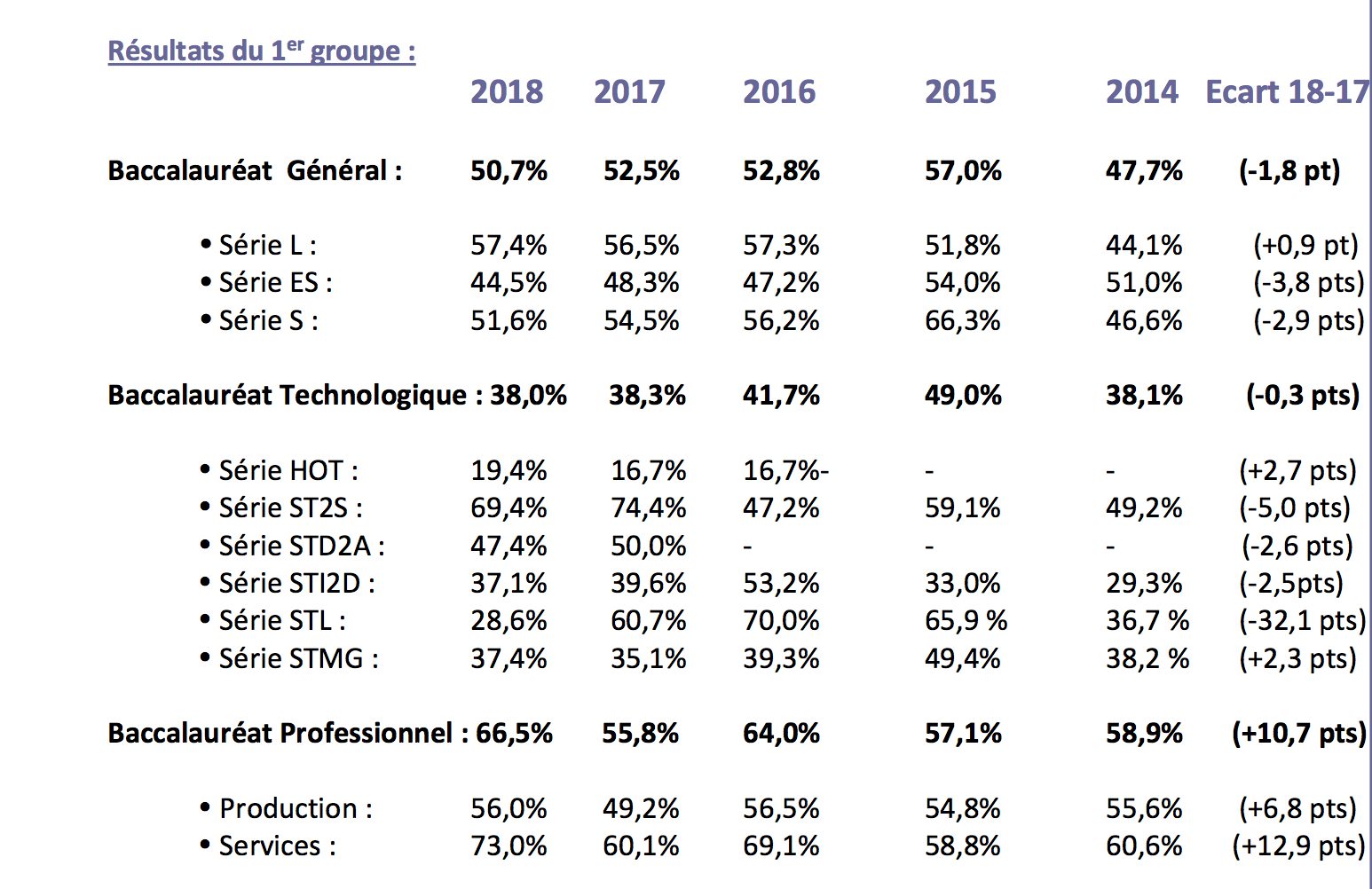 Résultats du Baccalauréat à l’issue du 1er groupe