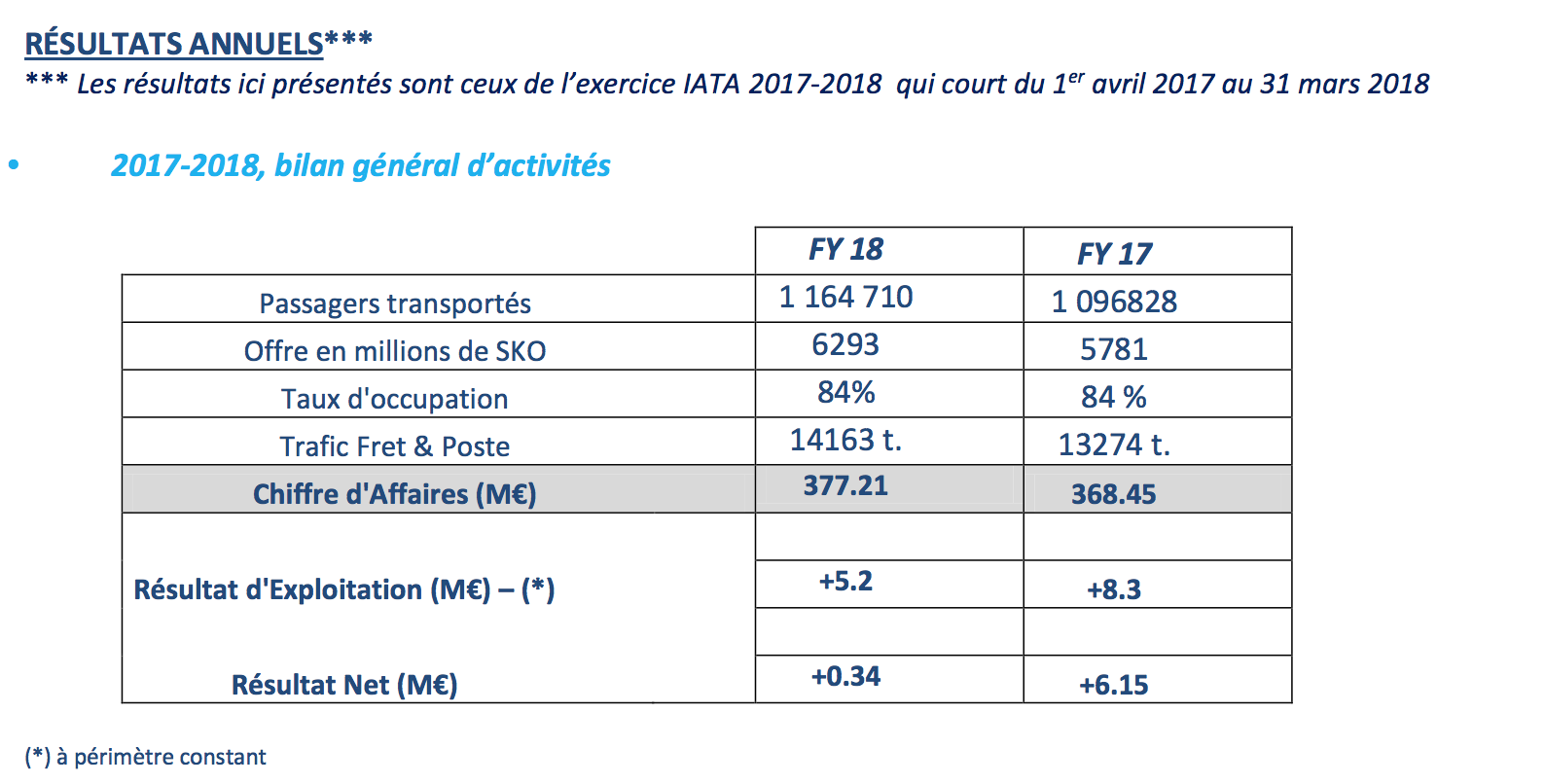 Air Austral maintient des résultats positifs pour la 5ème année consécutive