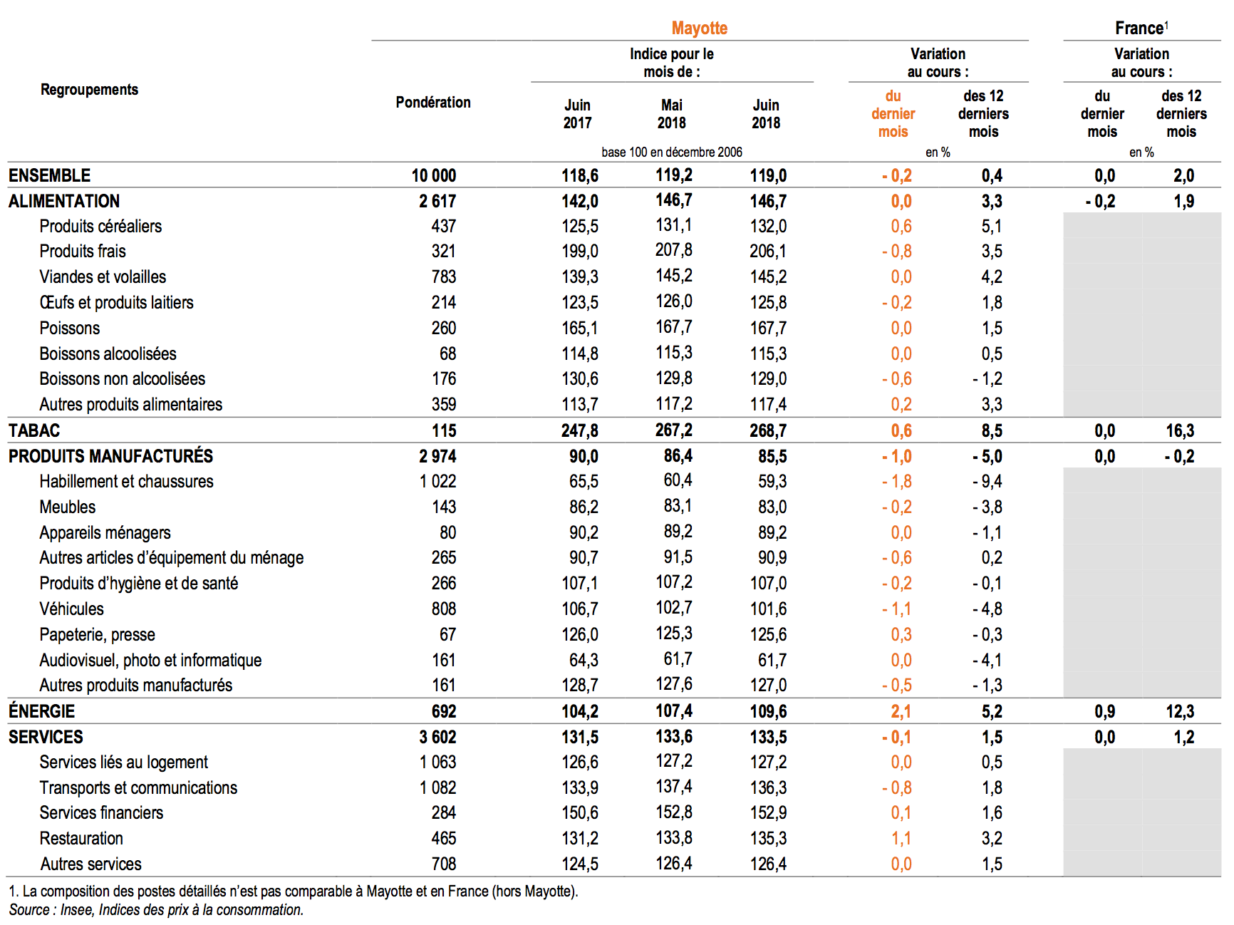 Indice des Prix à la Consommation de Mayotte du mois de juin (-0,2%)