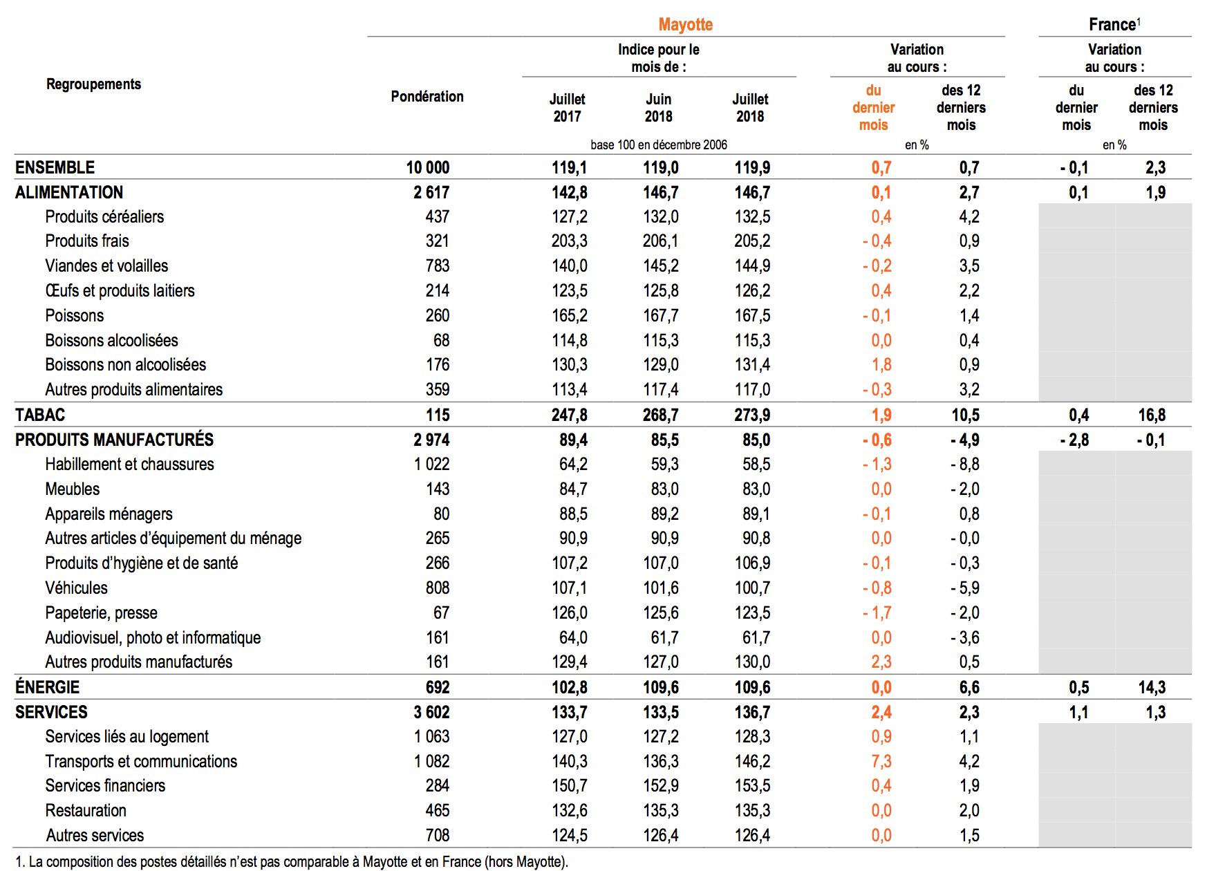 Indice des prix à la consommation du mois de juillet