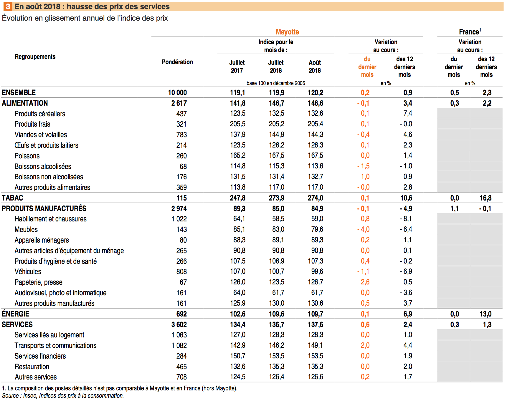 Août 2018: hausse des prix de 0,2 % à Mayotte
