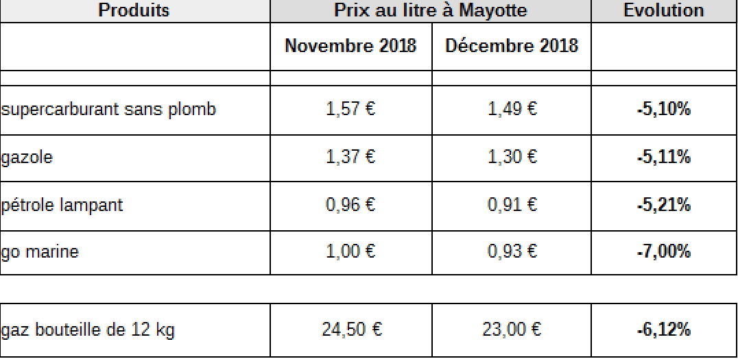 Le prix de vente maximum du carburant et du gaz au 1er décembre 2018