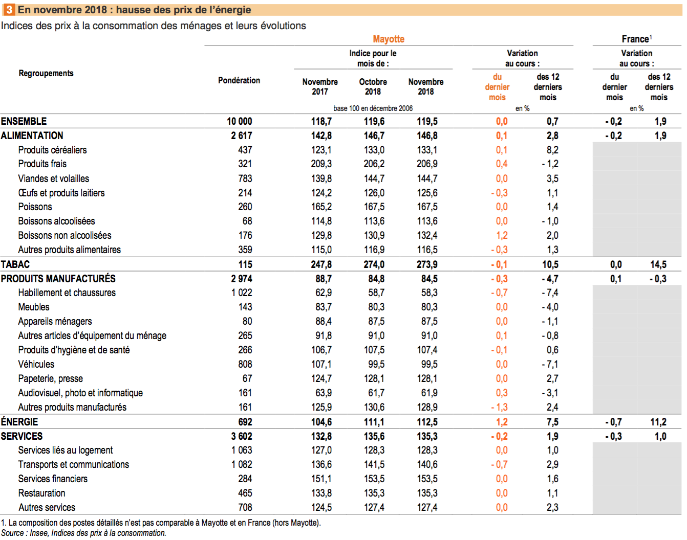 Indice des prix à la consommation des ménages de Mayotte du mois de novembre