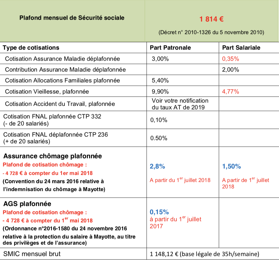 Taux de cotisations de 2019