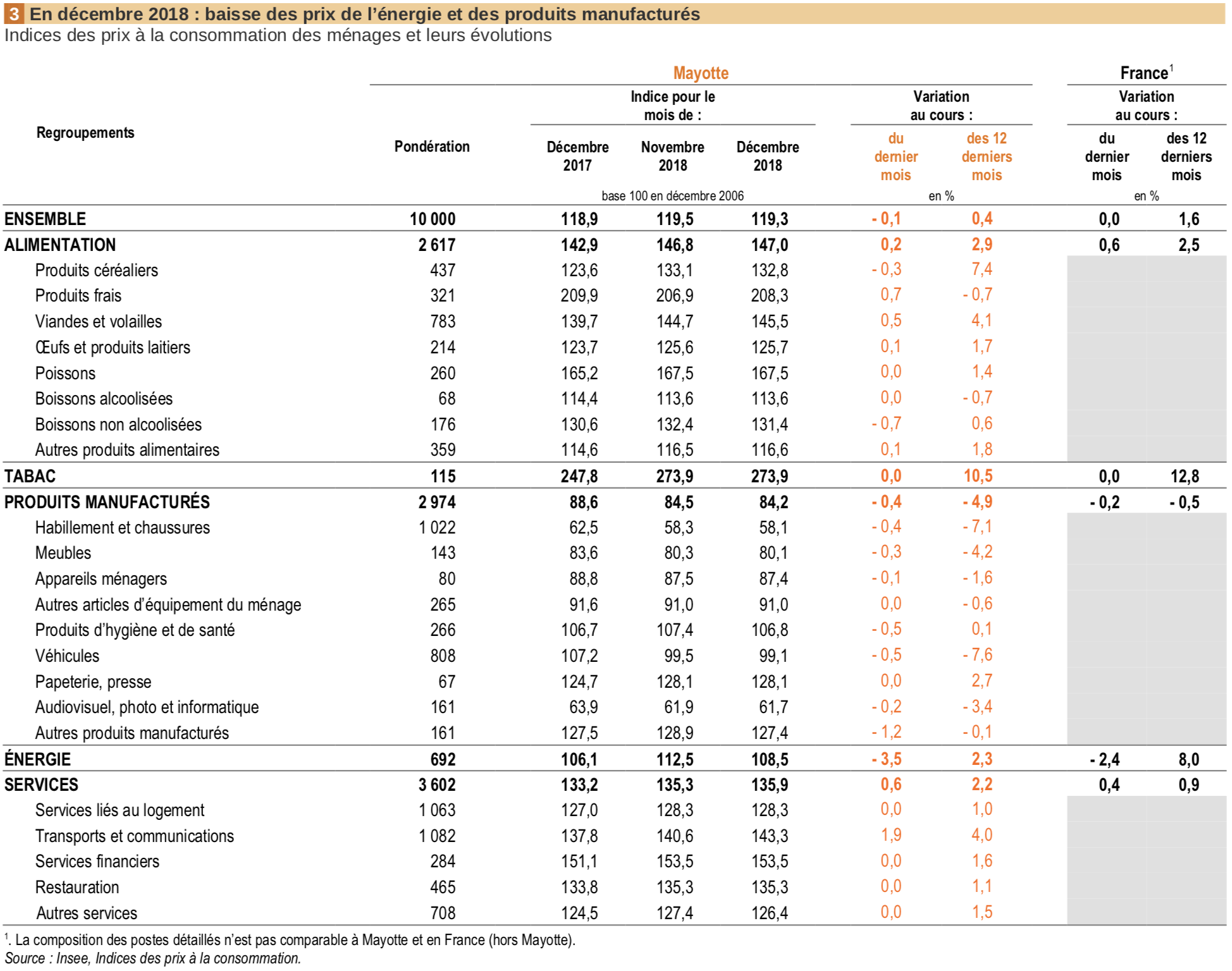 Décembre 2018 : baisse des prix de 0,1 % à Mayotte