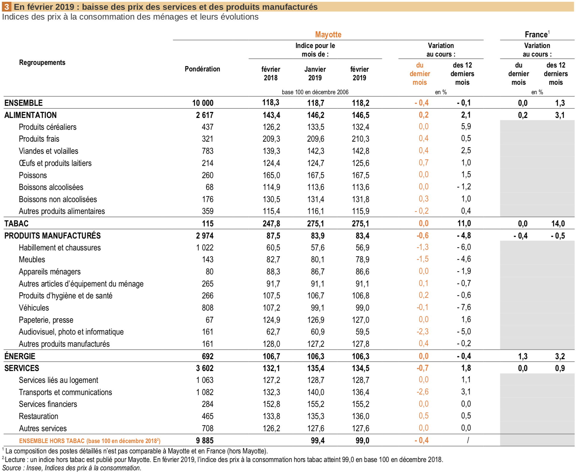 Baisse des prix à la consommation de 0,4 % en février 2019