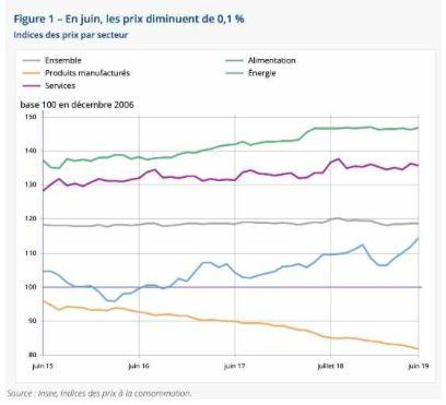 Les prix ont baissé en moyenne de 0.1 % à Mayotte en juin dernier