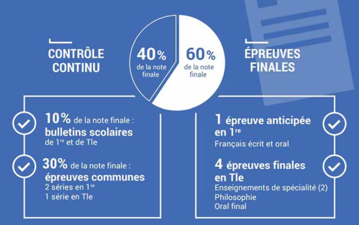 Le contrôle continu du baccalauréat a débuté hier matin