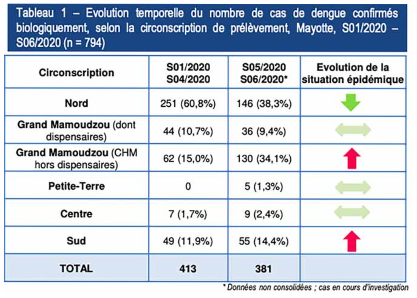 ARS : l’épidémie de dengue se poursuit et s’accélère à Mayotte