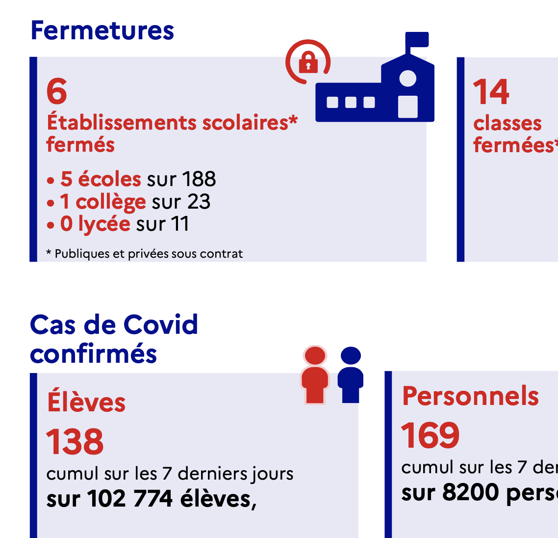 Un nombre élevé de contamination dans les établissements scolaires