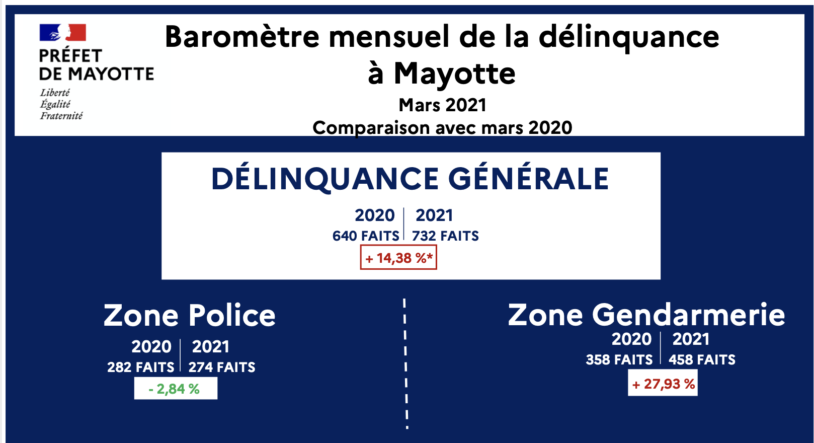 Légère augmentation de la délinquance cette semaine