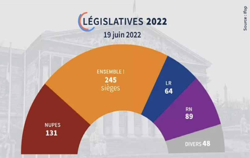 Élections législatives 2022 : pas de majorité absolue pour le Président qui va devoir faire de la politique autrement