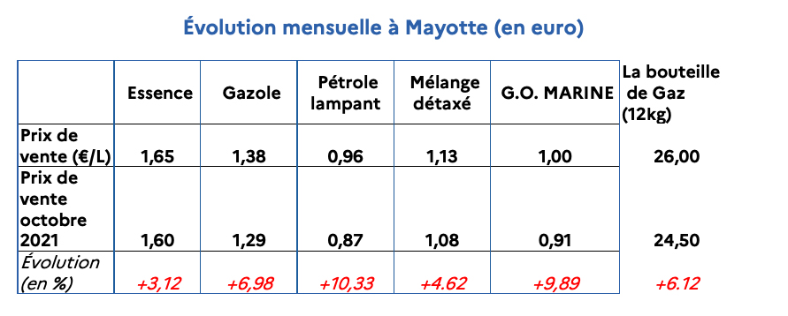 Les prix flambent dans les stations service