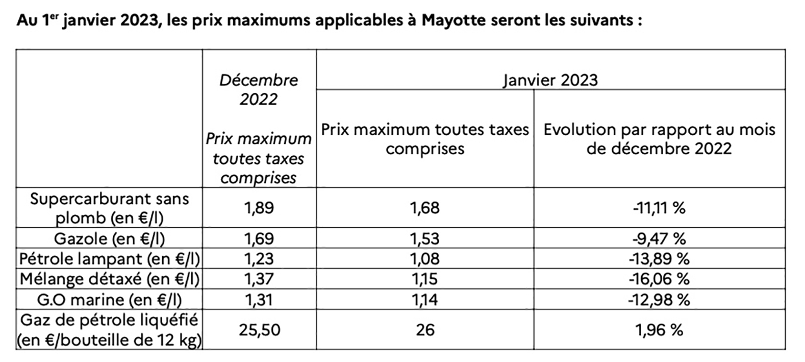Diminution des prix des produits pétroliers à Mayotte en raison de la baisse des cours du pétrole