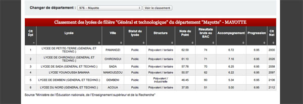 Le lycée de Petite Terre, meilleur lycée de Mayotte