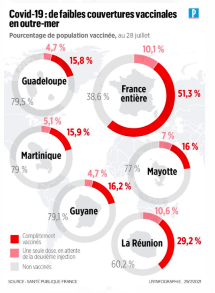 Les Outre-Mer sont loin derrière la métropole en matière de couverture vaccinale