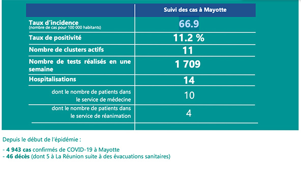 187 nouveaux cas de Covid en une semaine