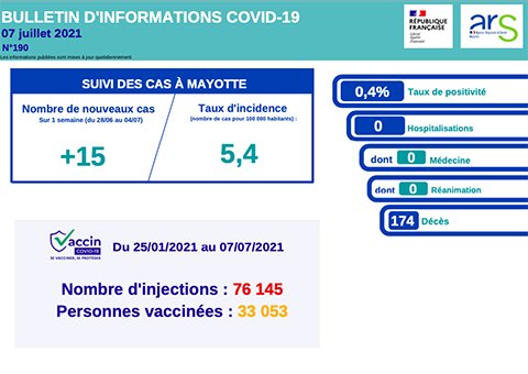 Une situation de la Covid stable au top départ des grandes vacances
