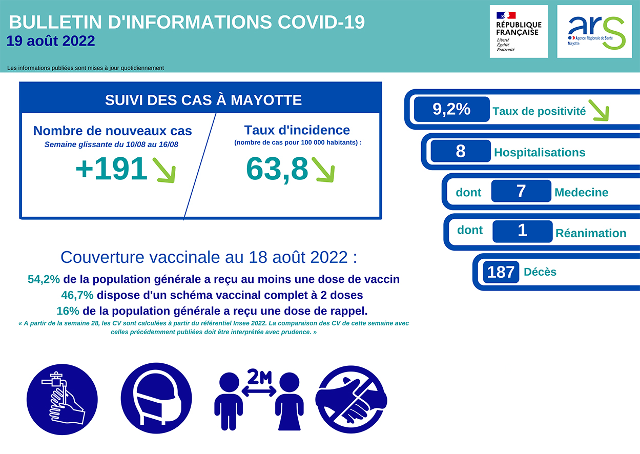 La situation de la covid s’améliore de nouveau