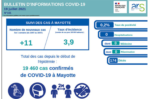 Les statistiques de la covid à Mayotte repartent à la baisse