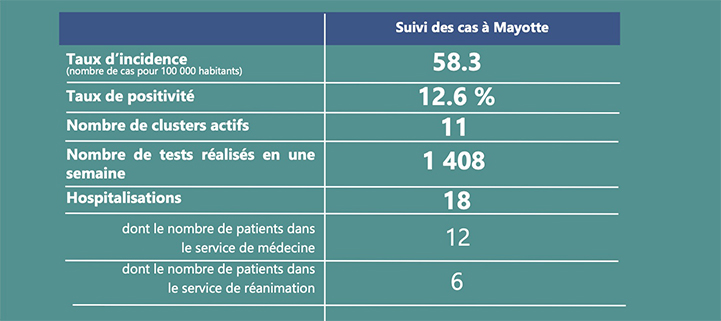 163 cas supplémentaires de Covid en 1 semaine