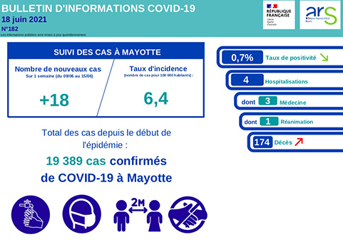 La situation de la Covid à Mayotte reste bonne mais un nouveau décès est à déplorer
