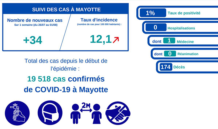 Des chiffres de la Covid qui ne cessent de progresser