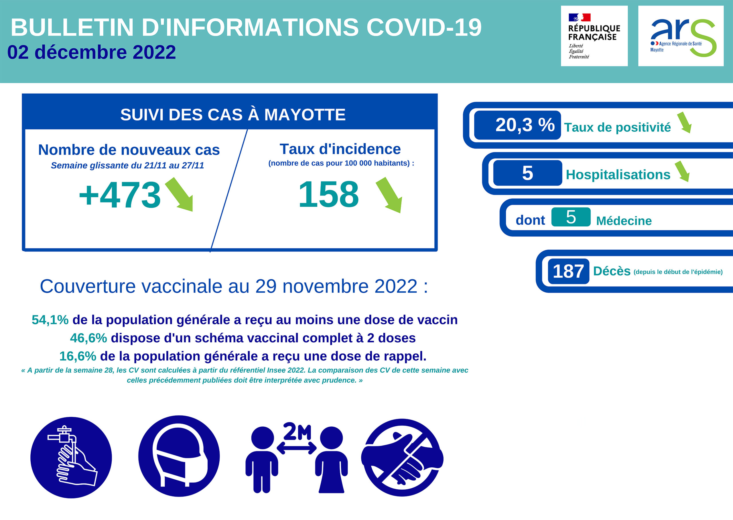Le nombre de nouveaux cas covid recule sensiblement