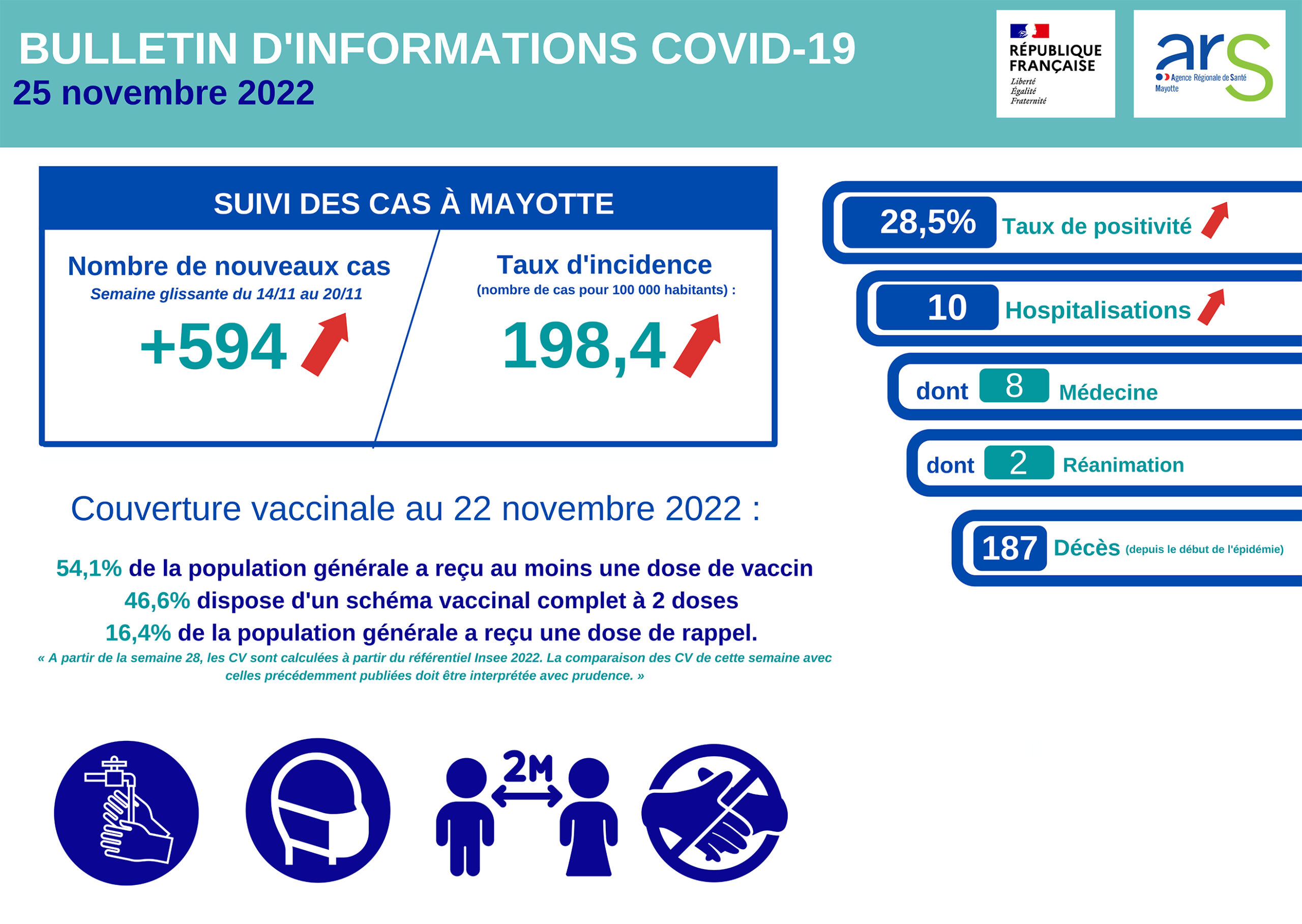 Avec 594 nouveaux cas la situation de la covid devient inquiétante