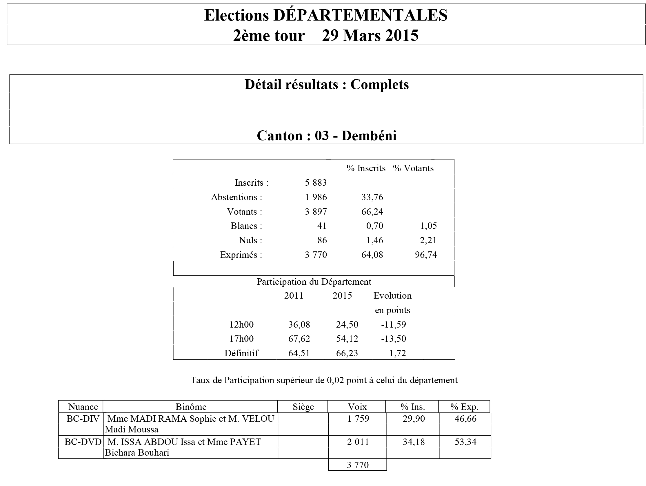 Résultats Départementales 2015 : Issa Abdou Issa et Bouhari Bichara Payet gagnent à Dembéni
