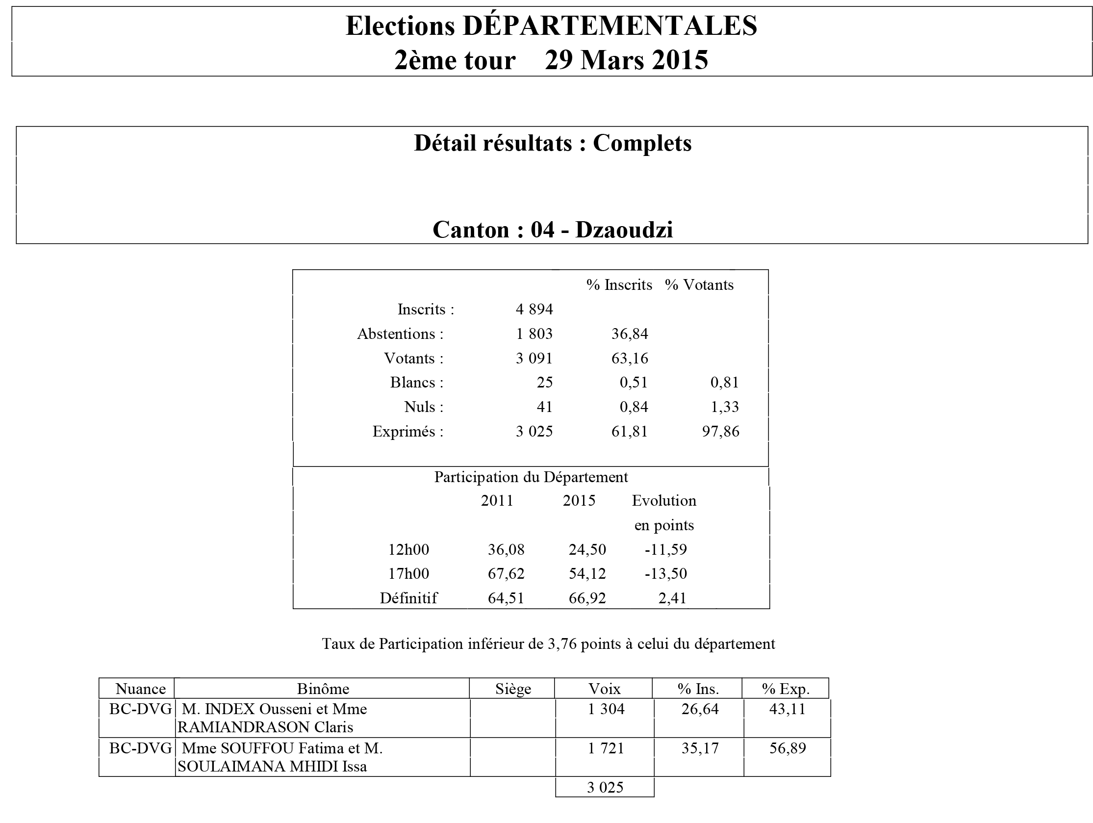 Résultats Départementales 2015 : le NEMA confirme sa victoire à Dzaoudzi-Labattoir