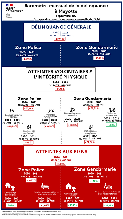Des chiffres de la délinquance toujours aussi mauvais