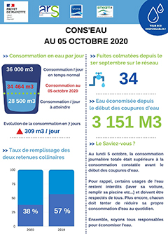 La consommation d’eau ne recule pas malgré le plan