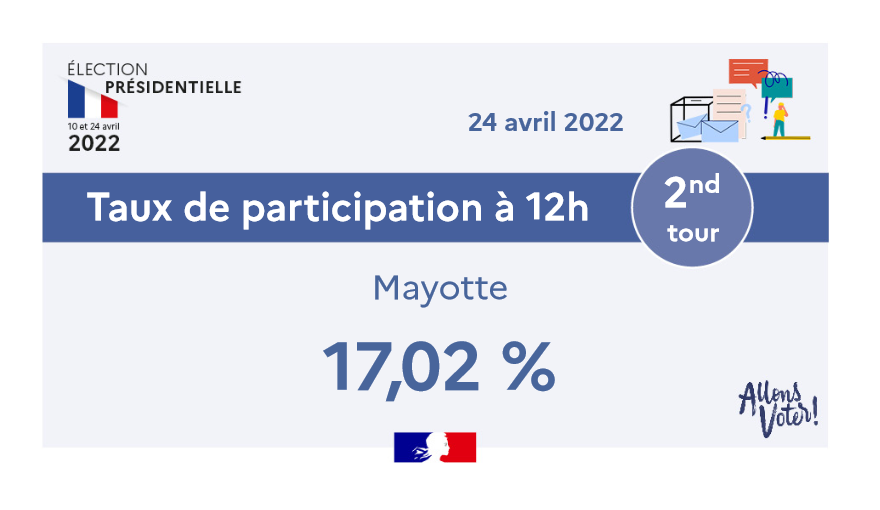 Un taux de participation en légère hausse à Mayotte par rapport à 2017