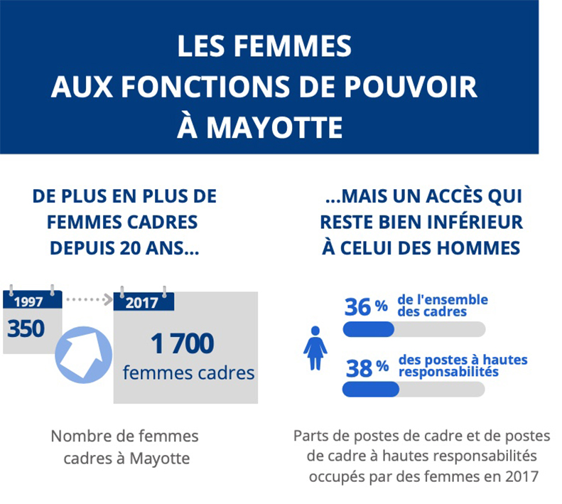 À Mayotte encore plus qu’ailleurs les femmes ont un accès limité aux fonctions de pouvoir