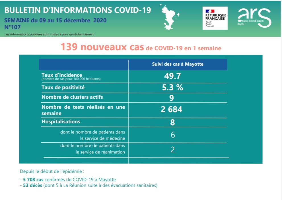 Le point Covid de la semaine à Mayotte