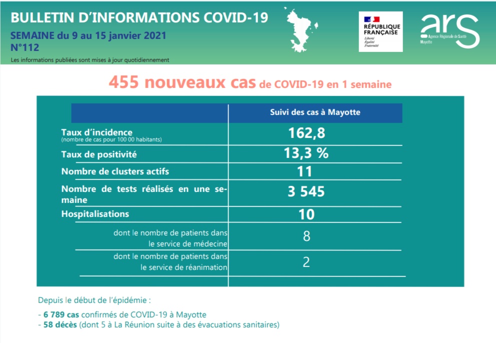 455 cas de Covid-19 à Mayotte cette semaine, des chiffres en hausse