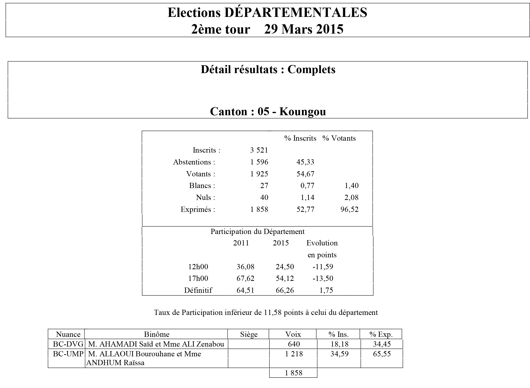 Résultats Départementales 2015 : Raos perd à Koungou face à l’UMP