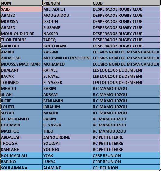 Rugby : 27 joueurs moins de 16 ans convoqués pour la préparation de la sélection de Mayotte